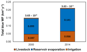 evaluating water use for agricultural
