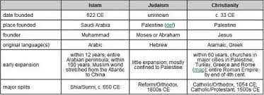 What Are The Differences Between Christian Muslim And Jew
