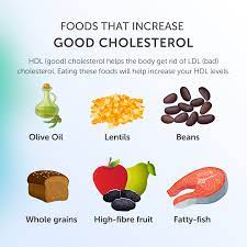 Forth With Life - Hdl Cholesterol Is The Good Cholesterol In The Body That  Helps Get Rid Of Ldl (Bad) Cholesterol. So Having A Diet Rich In Foods That Increase  Your Hdl