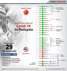 Who first learned of this new virus on 31 december 2019, following a report of a cluster of cases of 'viral pneumonia' in wuhan, people's republic of china. Uda Director Confirmed For Covid 19 Was In Close Contact With Ex Minister Officials Malaysia Malay Mail