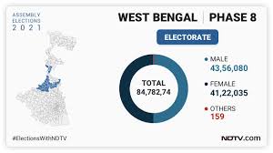 The counting of votes and results for the polls to the 294 seat assembly will be declared on may 2, 2021. 5frif5o8ejivzm