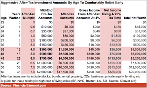 Now, you may have read that and thought but if i don't pay, i won't go!. Why 5 Million Is Barely Enough To Retire Early With A Family