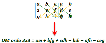 Selanjutnya, saya akan menjelaskan cara menemukan inversi matriks 2×2. Cara Menentukan Determinan Matriks Ordo 3x3