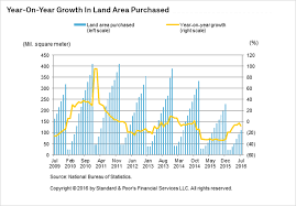 china property watch soaring land prices and slowing sales