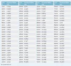 Extraordinary Convert Nm To Foot Pounds Chart Foot Pounds To