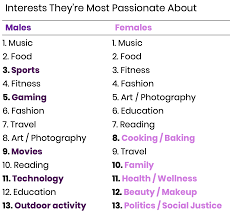Hobbies for teenage guys at home · 1) reading · 2) woodworking · 3) programming · 4) writing · 5) play an instrument · 6) gaming · 7) cooking · 8) flipping. The 13 Things Young Males Females Are Most Passionate About Ypulse