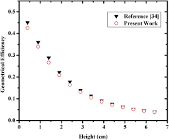 This detection method must be accurate, implemented as a handheld or fixed solution, and have a source configuration table 5.8: New Mathematical Approach To Calculate The Geometrical Efficiency Using Different Radioactive Sources With Gamma Ray Cylindrical Shape Detectors Sciencedirect