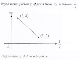 Matematik Tambahan Hukum Linear