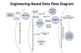 process flow vs data flow diagrams for threat modeling data flow diagram process flow data