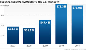 Federal Reserve Pays 77 Billion To Treasury Jan 10 2012