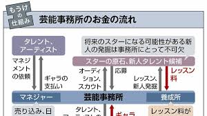 プロダクション 事務 所 違い