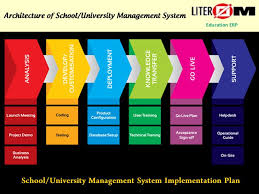 Pin By Dreamteam Technology On Literom Erp Campus Automation Management Software School Management Software University Management Management Implementation Plan