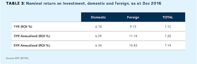 The duration of 2005 to 2009 the contribution rates had been change five times. Pdf Case Study On The Employee Provident Fund Of Malaysia Semantic Scholar