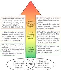 Autism And Carnitine A Possible Link