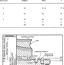 2 Kangaroo Island Shore Platform Width Download Table