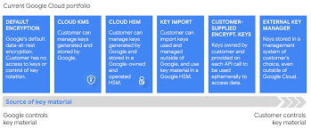 Cloud Key Management Service Deep Dive Documentation Google Cloud