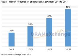 Ssd To Corner 30 Market Share Channel Post Mea