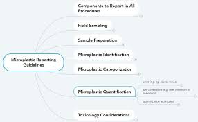 Input your thoughts and ideas and if you want to customize your mindmap, you may proceed to the layout options. A Screenshot Of The Mind Map Link Showing The Components And Flow Of Download Scientific Diagram