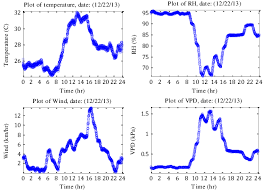 Plot Of Sample Temperature Rh Wind Speed And Vpd Data