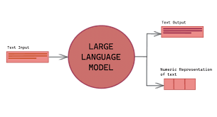 Image result for Large Language Model
