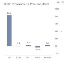 Click here for a free analysis on bb. Why Blackberry Stock S Surge Doesn T Really Make Sense Nasdaq
