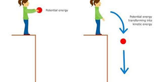 Potential And Kinetic Energy Kinetic And Potential Energy Kinetic Energy Learning Science