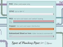 Now you can save the fitting by repairing it. Materials Used In Water Supply Pipes