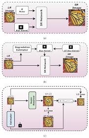 Lightweight Implicit Blur Kernel Estimation Network for Blind Image  Super-Resolution