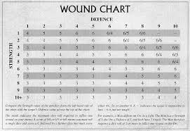 27 Explanatory Warhammer 40k To Hit Chart