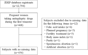 Most people need to take folic acid tablets for about 4 months. Inadequate Folic Acid Intake Among Women Taking Antiepileptic Drugs During Pregnancy In Japan A Cross Sectional Study Scientific Reports