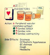 Rightatrium Ace Inhibitors How Do They Work Angiotensin Ii Is A Very Potent Chemical That C Nursing Mnemonics Pharmacology Nursing Nursing School Survival