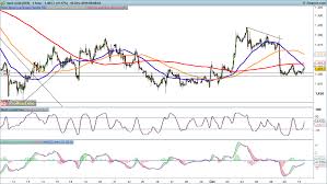 gold price looking stronger while oil price stalls levels