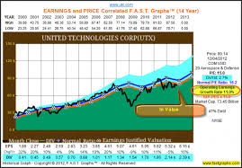 United Technologies Corp Fundamental Stock Research Analysis