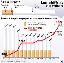 Autres questions (attention, l'andorre ne fait pas partie de la ce) pour l'entree en france depuis en pays hors ce cigarettes: Cartouche Cigarette Prix Nos Cigarettes