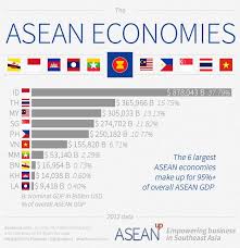 Asean Infographics Population Market Economy Asean Up Infographic Economy Country Facts