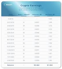 Daily base average bitcoin earning: How To Earn Interest On Bitcoin Crypto In 2020