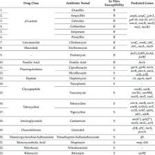Crezi că s ar mulțumi doar cu locul doi la concurs. Pdf Staphylococcus Arlettae Genomics Novel Insights On Candidate Antibiotic Resistance And Virulence Genes In An Emerging Opportunistic Pathogen