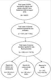 Soal peluang probabilitas dan pembahasannya soal soal di bawah ini merupakan soal soal peluang yang pernah ditanyakan oleh pengunjung. Flowchart Of The Filter Of Adr Reports To Yield Adverse Reactions To Download Scientific Diagram