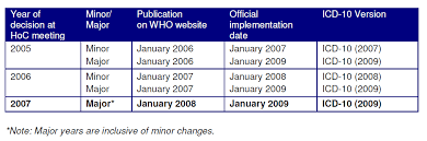 Each code begins with a letter, and that letter is followed by two numbers. Who Icd 10 The International Statistical Classification Of Diseases And Related Health Problems 10th Revision Ehealth Dsi Semantic Community Cef Digital