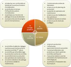 Concevoir Une Fiche De Poste Basee Sur L Approche Processus Et Le Pdca Qualiblog Le Blog Du Manager Qse