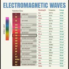 Everything Is Energy And Frequency Chart Of Electro Magnetic Waves Emf Ir Magnetic Wave Brain Waves Waves