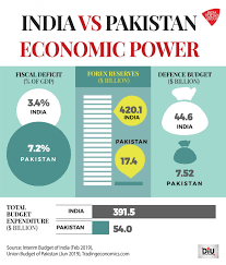 Real gdp growth to be 7.5% to 12.5%: Pakistan S Finances In Shambles No Match For Muscular Indian Economy Diu News
