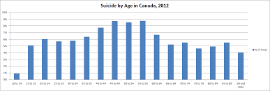 Canadian Suicide Statistics 2016 Dustin K Macdonald