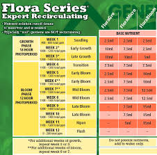 Table Showing The Recommended Amounts Of Each Of The Flora
