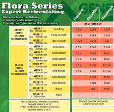 table showing the recommended amounts of each of the flora