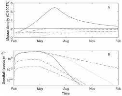 Expert recommended top 3 pest control companies in fort collins, colorado. Optimal Control Of Irrupting Pest Populations In A Climate Driven Ecosystem Peerj