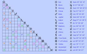 Birth Chart E Clifford Mccarty Gemini Zodiac Sign Astrology