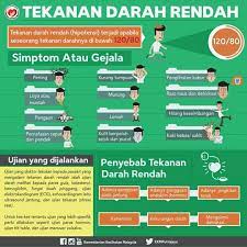 Seseorang dikatakan mengalami hipotensi atau tekanan darah yang rendah apabila bacaan tekanan darah di bawah 90/60 mmhg. Kehidupan Adalah Sesuatu Yang Indah Tekanan Darah Rendah