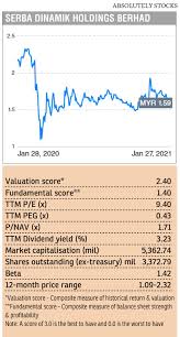 On may 28, serba dinamik's second largest shareholder, datuk abdul kadier sahib proposed the removal of kpmg plt as its external auditor. Slow Recovery For O G Stocks Sahamguy Com