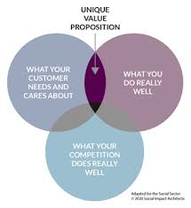 Done correctly, a value proposition can give your business a huge. Value Proposition Im Website Header Projecter